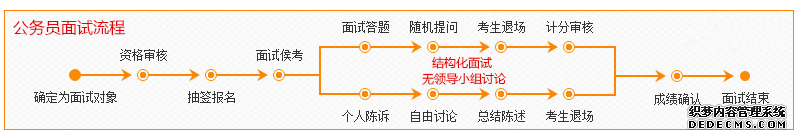 2017年国家公务员考试面试流程